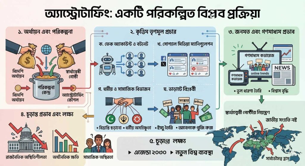 অ্যাস্ট্রোটার্ফিং পরিকল্পিত বিপ্লব প্রক্রিয়া